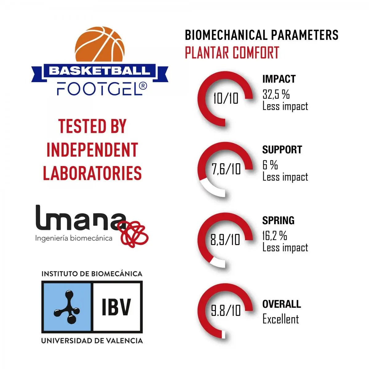 Footgel Basketsula - Rehcore AB