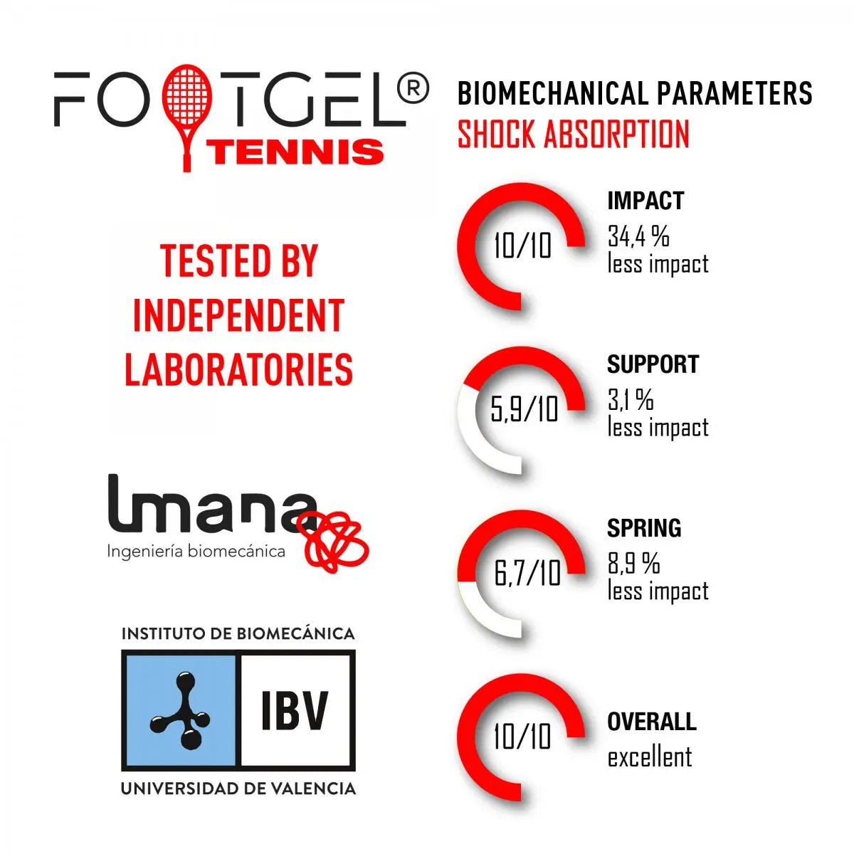 Footgel Tennis - Rehcore AB